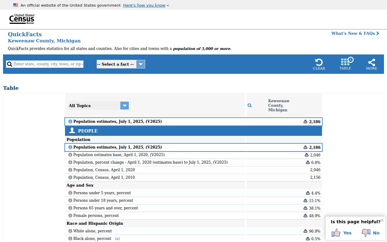 Census population context for Keweenaw County criminal record searches